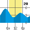 Angel Island tide chart for Monday, January 20, 2025