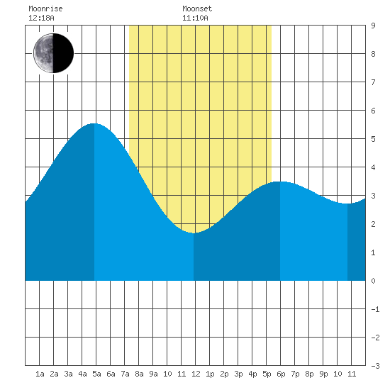 Angel Island tide chart for Tuesday, January 21, 2025