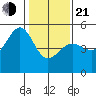 Angel Island tide chart for Tuesday, January 21, 2025