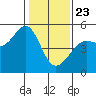 Angel Island tide chart for Thursday, January 23, 2025