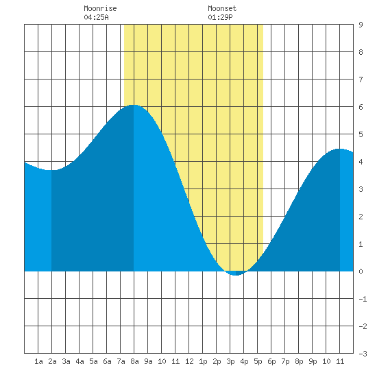 Angel Island tide chart for Saturday, January 25, 2025