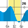 Angel Island tide chart for Sunday, January 26, 2025