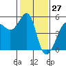 Angel Island tide chart for Monday, January 27, 2025