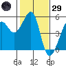 Angel Island tide chart for Wednesday, January 29, 2025