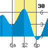 Angel Island tide chart for Thursday, January 30, 2025