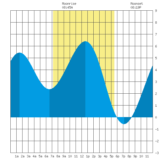 Angel Island tide chart for Friday, January 31, 2025