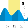 Angel Island tide chart for Sunday, January 5, 2025