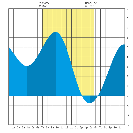 Angel Island tide chart for Monday, February 10, 2025