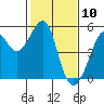 Angel Island tide chart for Monday, February 10, 2025