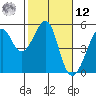 Angel Island tide chart for Wednesday, February 12, 2025