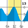 Angel Island tide chart for Thursday, February 13, 2025