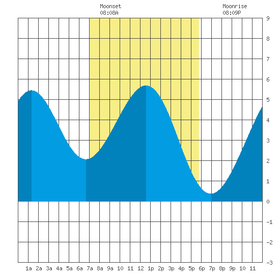 Angel Island tide chart for Friday, February 14, 2025