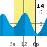 Angel Island tide chart for Friday, February 14, 2025