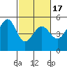Angel Island tide chart for Monday, February 17, 2025
