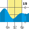 Angel Island tide chart for Wednesday, February 19, 2025