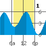 Angel Island tide chart for Saturday, February 1, 2025