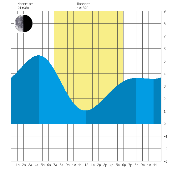 Angel Island tide chart for Thursday, February 20, 2025