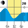 Angel Island tide chart for Thursday, February 20, 2025