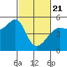 Angel Island tide chart for Friday, February 21, 2025