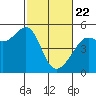 Angel Island tide chart for Saturday, February 22, 2025