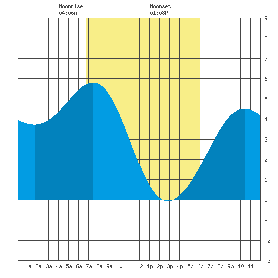 Angel Island tide chart for Sunday, February 23, 2025