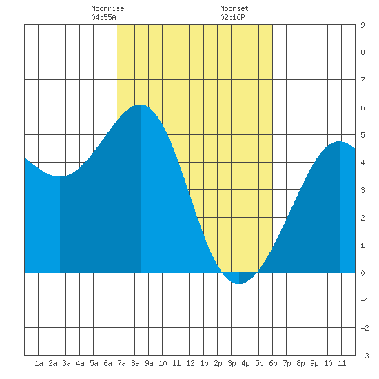 Angel Island tide chart for Monday, February 24, 2025