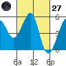 Angel Island tide chart for Thursday, February 27, 2025