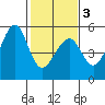 Angel Island tide chart for Monday, February 3, 2025