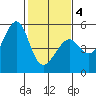 Angel Island tide chart for Tuesday, February 4, 2025
