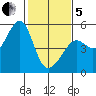 Angel Island tide chart for Wednesday, February 5, 2025