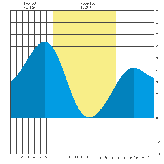 Angel Island tide chart for Thursday, February 6, 2025