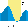 Angel Island tide chart for Friday, February 7, 2025