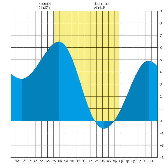 Angel Island tide chart for Saturday, February 8, 2025