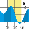 Angel Island tide chart for Sunday, February 9, 2025