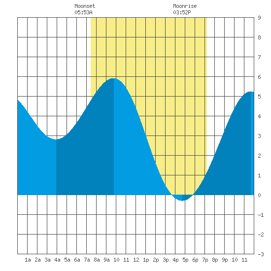 Angel Island tide chart for Monday, March 10, 2025