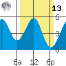 Angel Island tide chart for Thursday, March 13, 2025