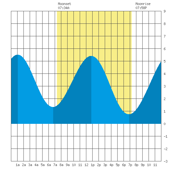 Angel Island tide chart for Friday, March 14, 2025