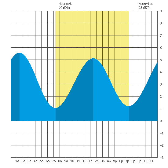 Angel Island tide chart for Saturday, March 15, 2025