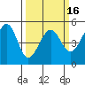Angel Island tide chart for Sunday, March 16, 2025