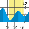 Angel Island tide chart for Monday, March 17, 2025