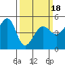 Angel Island tide chart for Tuesday, March 18, 2025