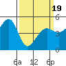 Angel Island tide chart for Wednesday, March 19, 2025