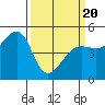 Angel Island tide chart for Thursday, March 20, 2025