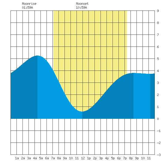 Angel Island tide chart for Friday, March 21, 2025