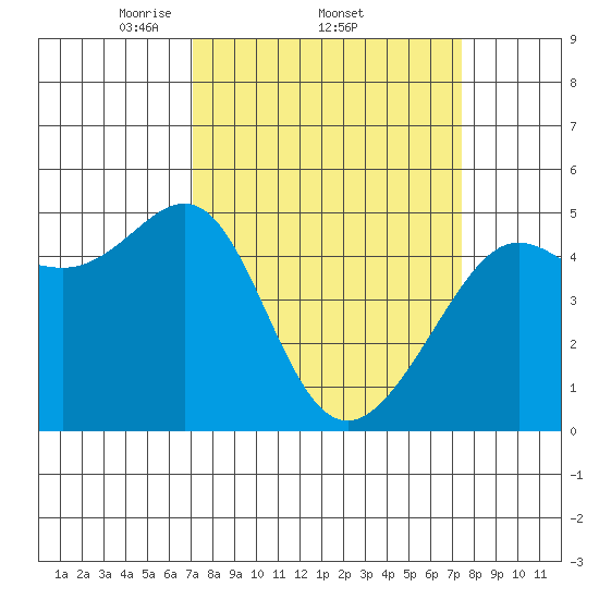 Angel Island tide chart for Sunday, March 23, 2025