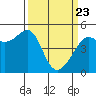 Angel Island tide chart for Sunday, March 23, 2025