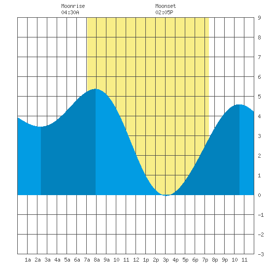 Angel Island tide chart for Monday, March 24, 2025
