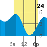 Angel Island tide chart for Monday, March 24, 2025