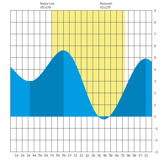Angel Island tide chart for Tuesday, March 25, 2025