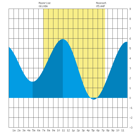 Angel Island tide chart for Thursday, March 27, 2025